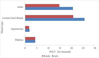 The prevalence and burden of four major chronic diseases in the Shanxi Province of Northern China